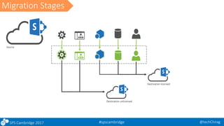 Ensuring Successful Office 365 Tenant to Tenant Migration SPS Cambridge ...