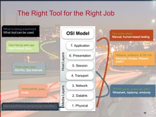 11
Electrons/Photons going though wire/fiber
What is being examined
What tool can be used
1. Physical
2. Datalink
3. Network
4. Transport
5. Session
6. Presentation
7. Application
MediaLayersHostLayers
OSI Model
The Right Tool for the Right Job
 