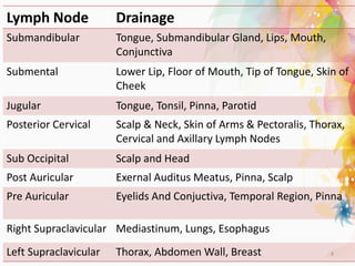 Lymph Node Drainage
Submandibular Tongue, Submandibular Gland, Lips, Mouth,
Conjunctiva
Submental Lower Lip, Floor of Mouth, Tip of Tongue, Skin of
Cheek
Jugular Tongue, Tonsil, Pinna, Parotid
Posterior Cervical Scalp & Neck, Skin of Arms & Pectoralis, Thorax,
Cervical and Axillary Lymph Nodes
Sub Occipital Scalp and Head
Post Auricular Exernal Auditus Meatus, Pinna, Scalp
Pre Auricular Eyelids And Conjuctiva, Temporal Region, Pinna
Right Supraclavicular Mediastinum, Lungs, Esophagus
Left Supraclavicular Thorax, Abdomen Wall, Breast 4
 