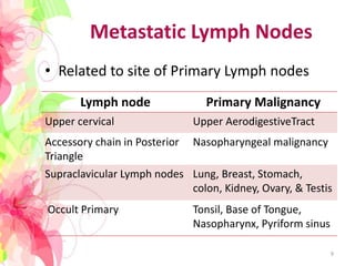 Metastatic Lymph Nodes
• Related to site of Primary Lymph nodes
Lymph node Primary Malignancy
Upper cervical Upper AerodigestiveTract
Accessory chain in Posterior
Triangle
Nasopharyngeal malignancy
Supraclavicular Lymph nodes Lung, Breast, Stomach,
colon, Kidney, Ovary, & Testis
Occult Primary Tonsil, Base of Tongue,
Nasopharynx, Pyriform sinus
9
 