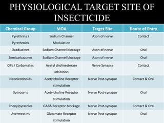 PHYSIOLOGICAL TARGET SITE OF
INSECTICIDE
Chemical Group MOA Target Site Route of Entry
Pyrethrins /
Pyrethroids
Sodium Channel
Modulation
Axon of nerve Contact
Oxadiazines Sodium Channel blockage Axon of nerve Oral
Semicarbazones Sodium Channel blockage Axon of nerve Oral
OPs / Carbamates Acetyl cholinesterase
inhibition
Nerve Synapse Contact
Neonicotinoids Acetylcholine Receptor
stimulation
Nerve Post‐synapse Contact & Oral
Spinosyns Acetylcholine Receptor
stimulation
Nerve Post‐synapse Oral
Phenylpyrazoles GABA Receptor blockage Nerve Post‐synapse Contact & Oral
Avermectins Glutamate Receptor
stimulation
Nerve Post‐synapse Oral
 