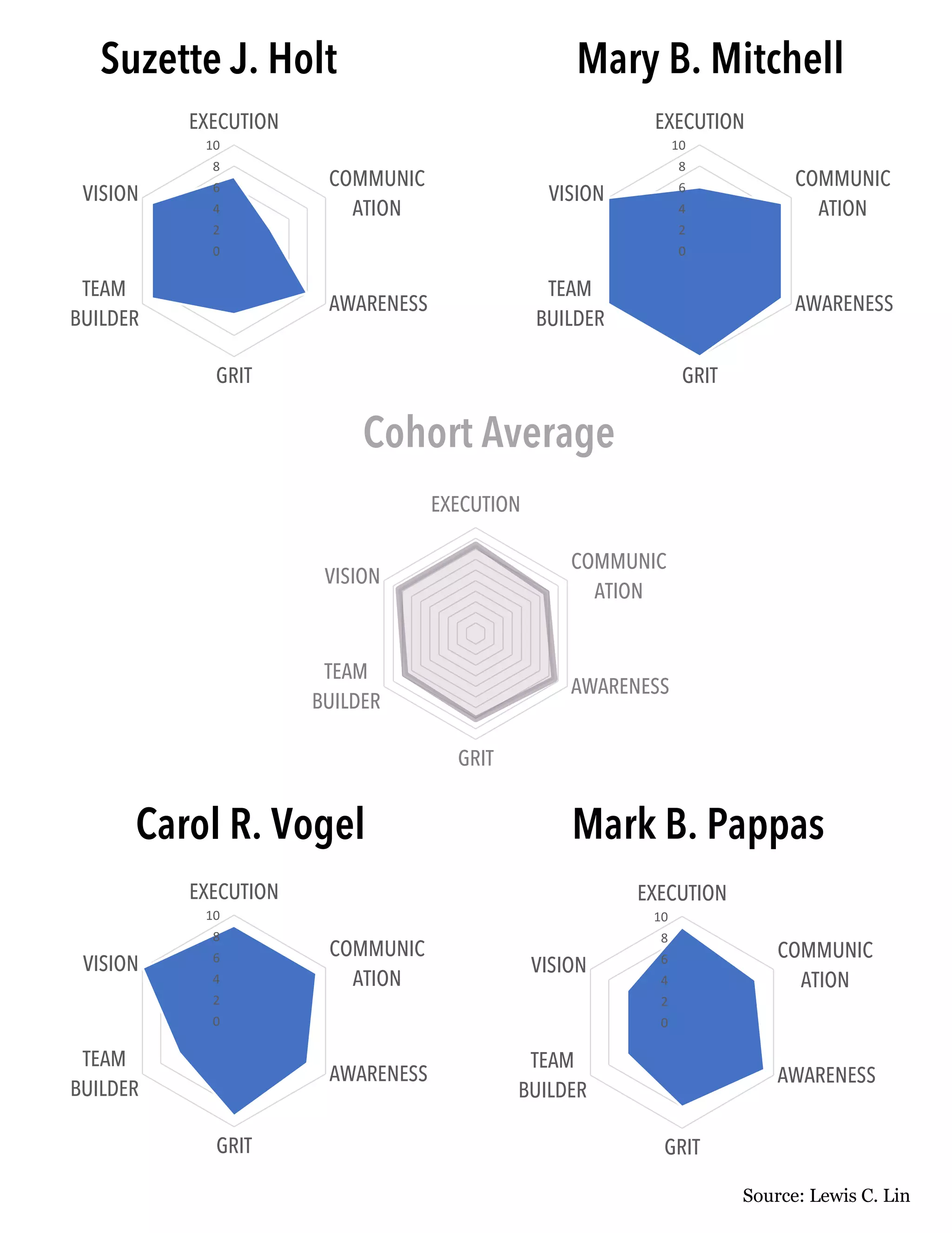 0
2
4
6
8
10
EXECUTION
COMMUNIC
ATION
AWARENESS
GRIT
TEAM
BUILDER
VISION
Suzette J. Holt Mary B. Mitchell
Carol R. Vogel Mark B. Pappas
EXECUTION
COMMUNIC
ATION
AWARENESS
GRIT
TEAM
BUILDER
VISION
Cohort Average
0
2
4
6
8
10
EXECUTION
COMMUNIC
ATION
AWARENESS
GRIT
TEAM
BUILDER
VISION
0
2
4
6
8
10
EXECUTION
COMMUNIC
ATION
AWARENESS
GRIT
TEAM
BUILDER
VISION
0
2
4
6
8
10
EXECUTION
COMMUNIC
ATION
AWARENESS
GRIT
TEAM
BUILDER
VISION
Source: Lewis C. Lin