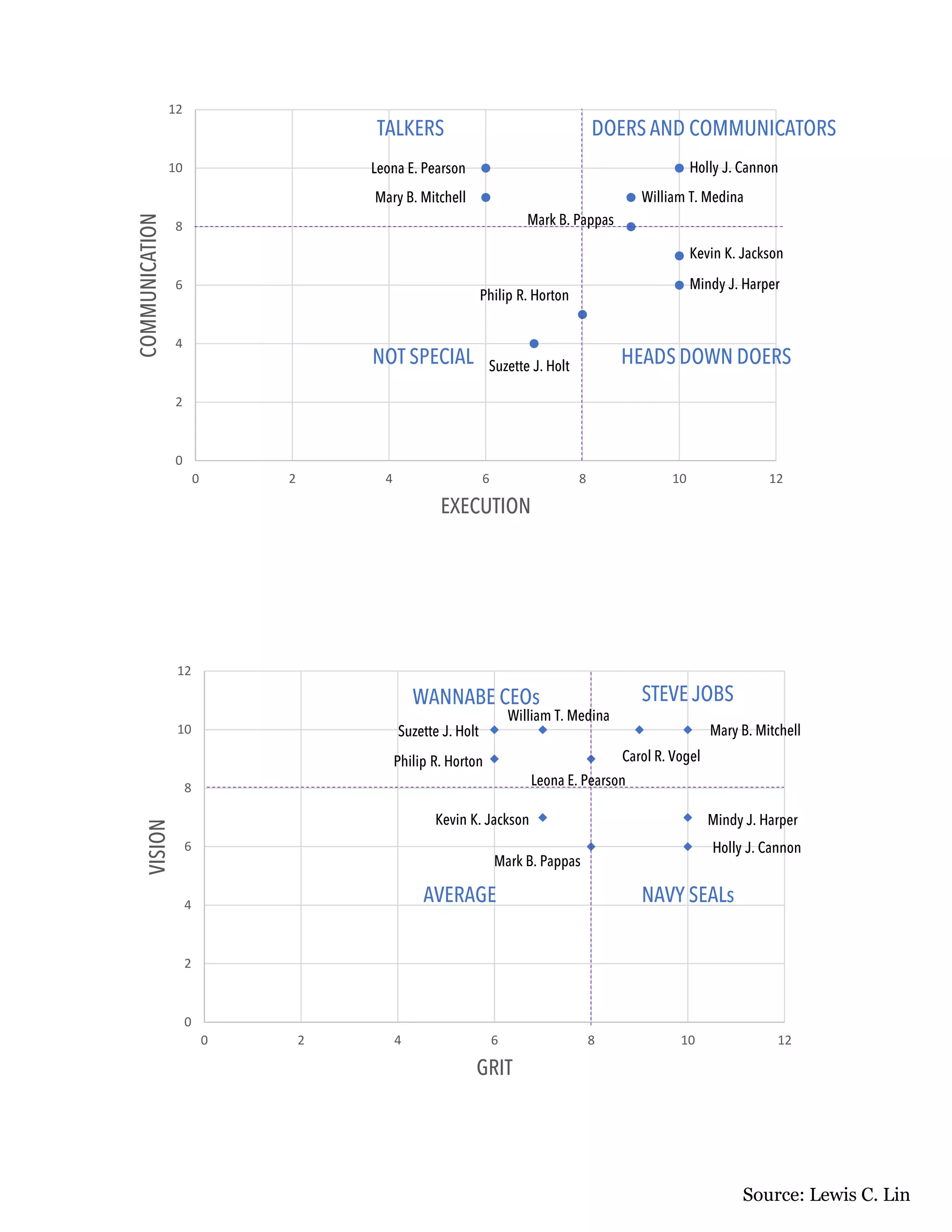 0
2
4
6
8
10
12
0 2 4 6 8 10 12
COMMUNICATION
EXECUTION
DOERS AND COMMUNICATORS
HEADS DOWN DOERSNOT SPECIAL
TALKERS
0
2
4
6
8
10
12
0 2 4 6 8 10 12
VISION
GRIT
STEVE JOBS
NAVY SEALs
WANNABE CEOs
AVERAGE
Holly J. CannonLeona E. Pearson
Mary B. Mitchell
Kevin K. Jackson
Mindy J. Harper
William T. Medina
Mark B. Pappas
Philip R. Horton
Suzette J. Holt
Holly J. Cannon
Leona E. Pearson
Mary B. Mitchell
Kevin K. Jackson Mindy J. Harper
William T. Medina
Mark B. Pappas
Philip R. Horton
Suzette J. Holt
Carol R. Vogel
Source: Lewis C. Lin