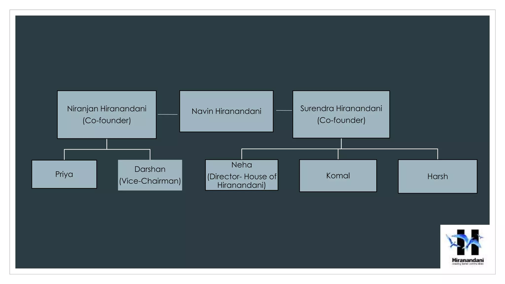 Niranjan Hiranandani
(Co-founder)
Priya
Darshan
(Vice-Chairman)
Navin Hiranandani Surendra Hiranandani
(Co-founder)
Neha
(Director- House of
Hiranandani)
Komal Harsh
 
