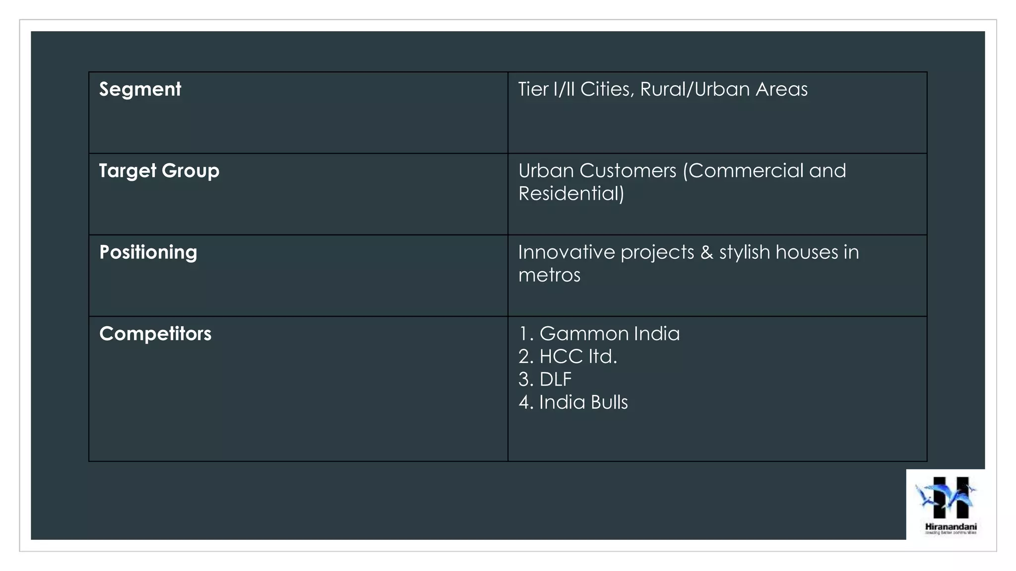 Segment Tier I/II Cities, Rural/Urban Areas
Target Group Urban Customers (Commercial and
Residential)
Positioning Innovative projects & stylish houses in
metros
Competitors 1. Gammon India
2. HCC ltd.
3. DLF
4. India Bulls
 