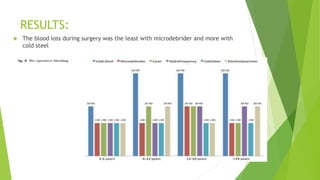 RESULTS:
 The blood loss during surgery was the least with microdebrider and more with
cold steel
 