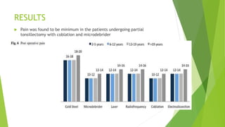 RESULTS
 Pain was found to be minimum in the patients undergoing partial
tonsillectomy with coblation and microdebrider
 