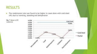 RESULTS
 The readmission rate was found to be higher in cases done with cold steel
(4%) due to vomiting, bleeding and dehydration
 