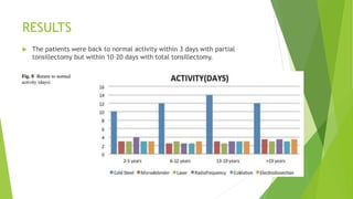 RESULTS
 The patients were back to normal activity within 3 days with partial
tonsillectomy but within 10–20 days with total tonsillectomy.
 