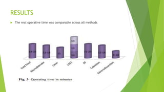 RESULTS
 The real operative time was comparable across all methods
 