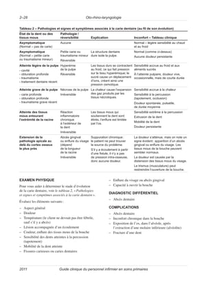 Oto-rhino-laryngologie
2–28
Guide clinique du personnel infirmier en soins primaires
2011
Tableau 2 – Pathologies et signes et symptômes associés à la carie dentaire (au fil de son évolution)
État de la dent ou des
tissus mous
Pathologie /
réversibilité Explication Inconfort – Tableau clinique
Asymptomatique
(Normal – pas de carie)
Aucune Normal – légère sensibilité au chaud
et au froid
Asymptomatique
(Normal – petite carie
ou traumatisme mineur)
Petite carie ou
traumatisme mineur
Réversible
La structure dentaire
dure isole la pulpe.
Normal (comme ci-dessus)
Aucune douleur persistante
Atteinte légère de la pulpe
- cavité
- obturation profonde
- traumatisme
- traitement dentaire récent
Hyperémie
de la pulpe
Réversible
Les tissus durs se contractent
au froid, ce qui fait pression
sur le tissu hyperémique; le
sucré cause un déplacement
d’ions, créant ainsi une
pression osmotique.
Sensibilité accrue au froid et aux
aliments sucrés
À l’atteinte pulpaire, douleur vive,
occasionnelle, mais de courte durée
Atteinte grave de la pulpe
- carie profonde
- obturation profonde
- traumatisme grave récent
Nécrose de la pulpe
Irréversible
La chaleur cause l’expansion
des gaz produits par les
tissus nécrotiques.
Sensibilité accrue à la chaleur
Sensibilité à la percussion
(tapotement, occlusion)
Douleur spontanée, pulsatile,
de durée moyenne
Atteinte des tissus
mous entourant
l’extrémité de la racine
Réaction
inflammatoire
chronique
à l’extérieur de
la dent
Irréversible
Les tissus mous qui
soutiennent la dent sont
étirés, l’enflure est limitée
par l’os.
Sensibilité extrême à la percussion
Extrusion de la dent
Mobilité de la dent
Douleur persistante
Extension de la
pathologie apicale au
delà du cortex osseux
le plus près
Abcès gingival
ou enflure du visage
(dépend
de la longueur
de la racine
Irréversible
Suppuration chronique:
le patient ne peut trouver
la source du problème.
S’il y a écoulement à partir
d’une fistule, il n’y a pas
de pression intra-osseuse,
donc aucune douleur.
La douleur s’atténue, mais on note un
signe évident: apparition d’un abcès
gingival ou enflure du visage. Les
tissus mous de la bouche peuvent
sembler normaux.
La douleur est causée par la
distension des tissus mous du visage.
Le trismus (musculature) peut
restreindre l’ouverture de la bouche.
EXAMEN PHYSIQUE
Pour vous aider à déterminer le stade d’évolution
de la carie dentaire, voir le tableau 2, «Pathologies
et signes et symptômes associés à la carie dentaire».
Évaluez les éléments suivants:
–
– Aspect général
–
– Douleur
–
– Température (le client ne devrait pas être fébrile,
sauf s’il y a abcès)
–
– Lésion accompagnée d’un écoulement
–
– Couleur, enflure des tissus mous de la bouche
–
– Sensibilité des dents atteintes à la percussion
(tapotement)
–
– Mobilité de la dent atteinte
–
– Fissures carieuses ou caries dentaires
–
– Enflure du visage ou abcès gingival
–
– Capacité à ouvrir la bouche
DIAGNOSTIC DIFFÉRENTIEL
–
– Abcès dentaire
COMPLICATIONS
–
– Abcès dentaire
–
– Inconfort chronique dans la bouche
–
– Exposition de l’os, dans l’alvéole, après
l’extraction d’une molaire inférieure (alvéolite)
–
– Fracture d’une dent
 