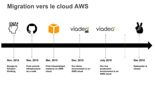 Migration vers le cloud AWS
Nov. 2014
Escape to
Amazon
thinking
Dec. 2014
First commit
Infrastructure
as a code
Mar. 2015
First industrialized
instance on AWS
cloud
Dec. 2015
Our demo
environment is on
AWS cloud
July 2016
Our live
production
environment is on
AWS cloud
Dec 2016
Datacenter is
closed
demo
 