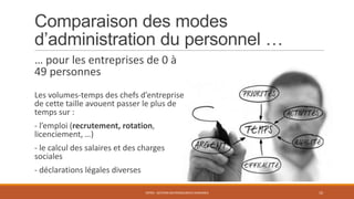 Comparaison des modes
d’administration du personnel …
… pour les entreprises de 0 à
49 personnes
Les volumes-temps des chefs d’entreprise
de cette taille avouent passer le plus de
temps sur :
- l’emploi (recrutement, rotation,
licenciement, …)
- le calcul des salaires et des charges
sociales
- déclarations légales diverses
ENT04 - GESTION DES RESSOURCES HUMAINES 10
 