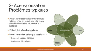 2- Axe valorisation
Problèmes typiques
• Pas de valorisation : les compétences
détenues par les salariés en place sont
considérées comme un « stock » à
exploiter
• Difficultés à gérer les carrières
•Peu de formation et lorsque c’est le cas :
• Dépenses au coup par coup
• Logique du faire plaisir
ENT04 - GESTION DES RESSOURCES HUMAINES 19
 