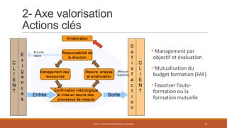 2- Axe valorisation
Actions clés
• Management par
objectif et évaluation
• Mutualisation du
budget formation (FAF)
• Favoriser l’auto-
formation ou la
formation mutuelle
ENT04 - GESTION DES RESSOURCES HUMAINES 20
 