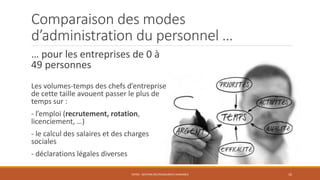 Comparaison des modes
d’administration du personnel …
… pour les entreprises de 0 à
49 personnes
Les volumes-temps des chefs d’entreprise
de cette taille avouent passer le plus de
temps sur :
- l’emploi (recrutement, rotation,
licenciement, …)
- le calcul des salaires et des charges
sociales
- déclarations légales diverses
ENT04 - GESTION DES RESSOURCES HUMAINES 10
 