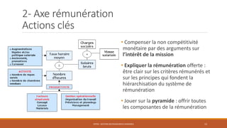 2- Axe rémunération
Actions clés
• Compenser la non compétitivité
monétaire par des arguments sur
l’intérêt de la mission
• Expliquer la rémunération offerte :
être clair sur les critères rémunérés et
sur les principes qui fondent la
hiérarchisation du système de
rémunération
• Jouer sur la pyramide : offrir toutes
les composantes de la rémunération
ENT04 - GESTION DES RESSOURCES HUMAINES 15
 