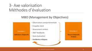 3- Axe valorisation
Méthodes d’évaluation
MBO (Management by Objectives)
ENT04 - GESTION DES RESSOURCES HUMAINES 21
Entretien 1 Entretien 2
Définition d’objectifs Revue d’objectifs
Analyse
• Observation comportementale
• Enquête client
• Assessment centers
• 360° feedbacks
• Auto-évaluation
• Incidents critiques
 