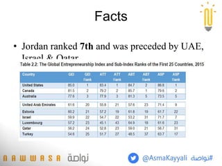 • Jordan ranked 7th and was preceded by UAE,
Israel & Qatar.
Facts
 