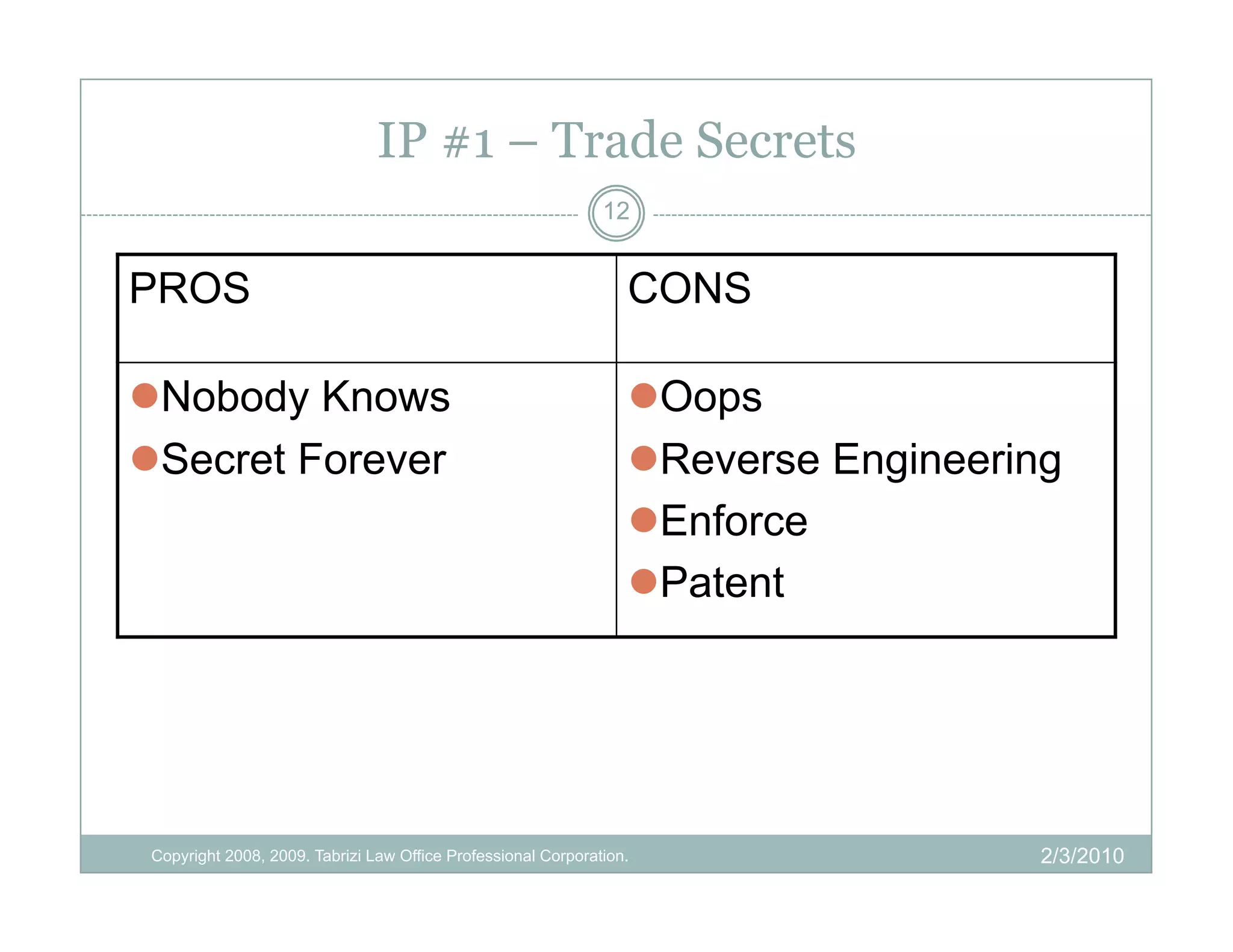 IP #1 – Trade Secrets
                                                               12


PROS                                                              CONS

 Nobody Knows                                                     Oops
 Secret Forever                                                   Reverse Engineering
                                                                   Enforce
                                                                   Patent




 Copyright 2008, 2009. Tabrizi Law Office Professional Corporation.                  2/3/2010
 
