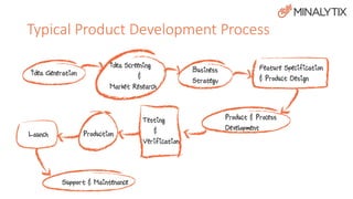 Typical Product Development Process 
Idea Generation Business 
Strategy 
Idea Screening 
& 
Market Research 
Feature Specification 
& Product Design 
Product & Process 
Development 
Testing 
& 
Verification 
Launch Production 
Support & Maintenance 
 