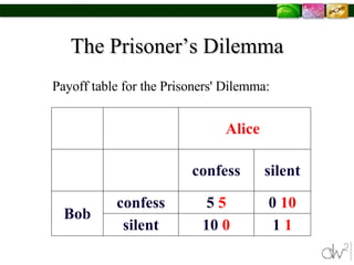 The Prisoner’s Dilemma Payoff table for the Prisoners' Dilemma: 1  1 10  0 silent 0  10 5  5 confess Bob silent confess Alice   