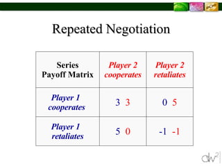 Repeated Negotiation -1 ,  -1 5 ,  0 Player 1  retaliates 0 ,  5 3 ,  3 Player 1  cooperates  Player 2 retaliates Player 2 cooperates Series Payoff Matrix 