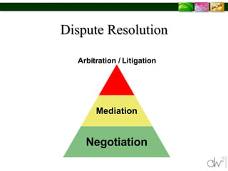 Dispute Resolution Arbitration / Litigation Mediation Negotiation 