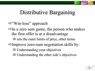 Distributive Bargaining “ Win-lose” approach In a zero sum game, the person who makes the first offer is at a disadvantage  sets the outer limits of price, other terms Improve zero-sum negotiation skills by: Understanding your objectives Understanding the other side’s objectives 