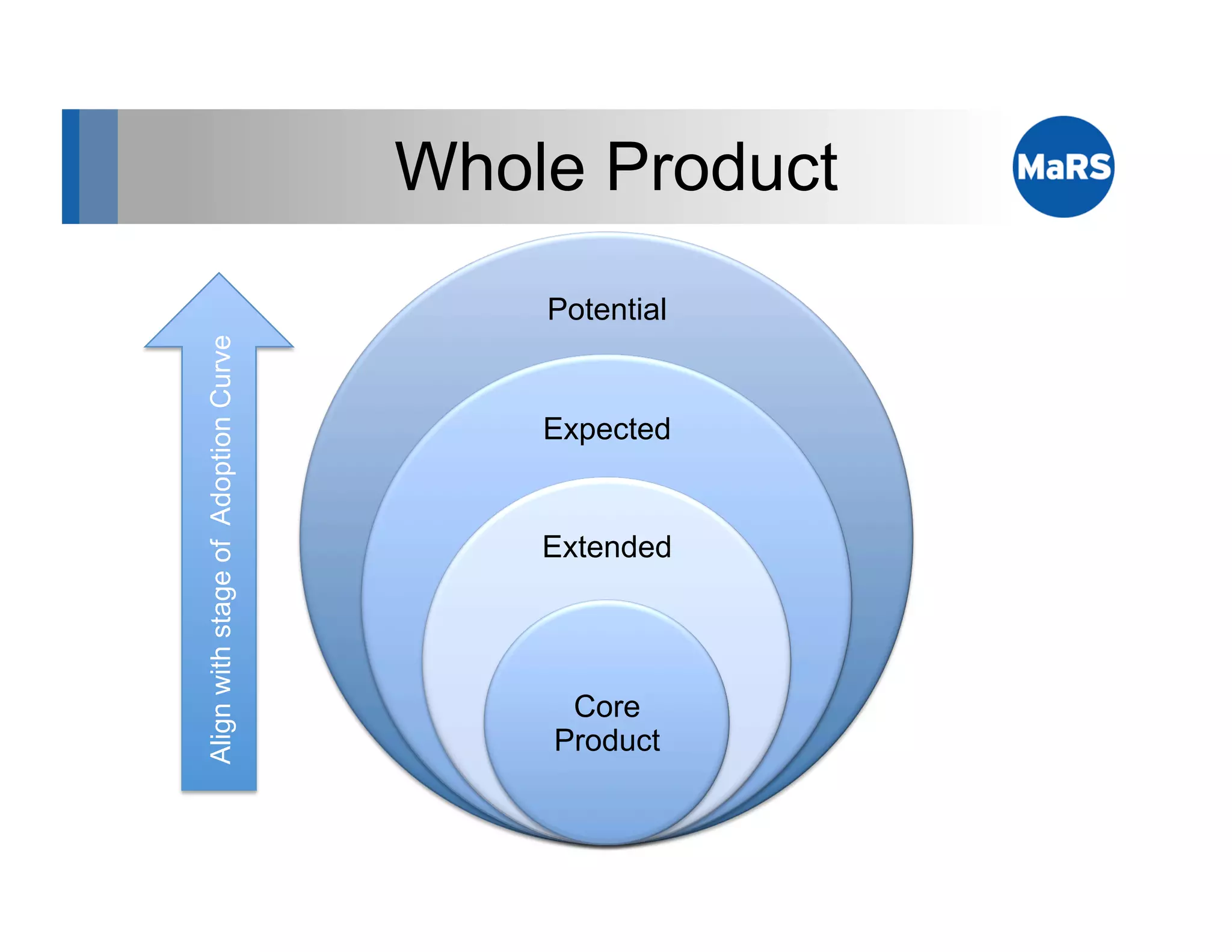 Whole Product
                                         Potential
Align with stage of Adoption Curve




                                         Expected


                                         Extended




                                          Core
                                         Product
 