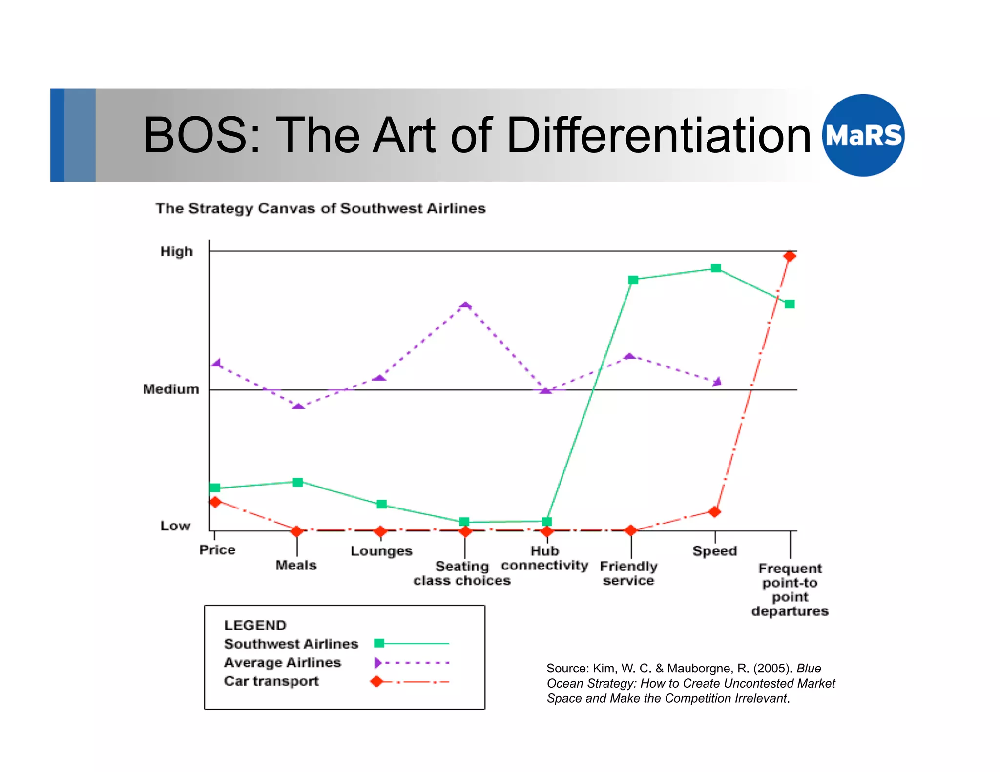 BOS: The Art of Differentiation




                  Source: Kim, W. C. & Mauborgne, R. (2005). Blue
                  Ocean Strategy: How to Create Uncontested Market
                  Space and Make the Competition Irrelevant.
 