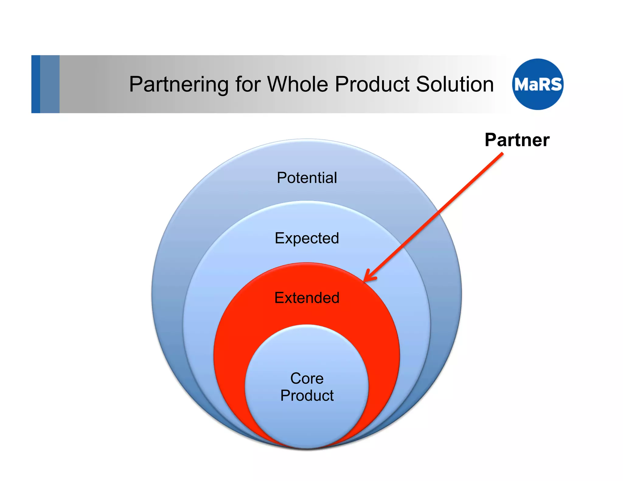 Partnering for Whole Product Solution

                                   Partner
              Potential


              Expected


              Extended




                Core
               Product
 