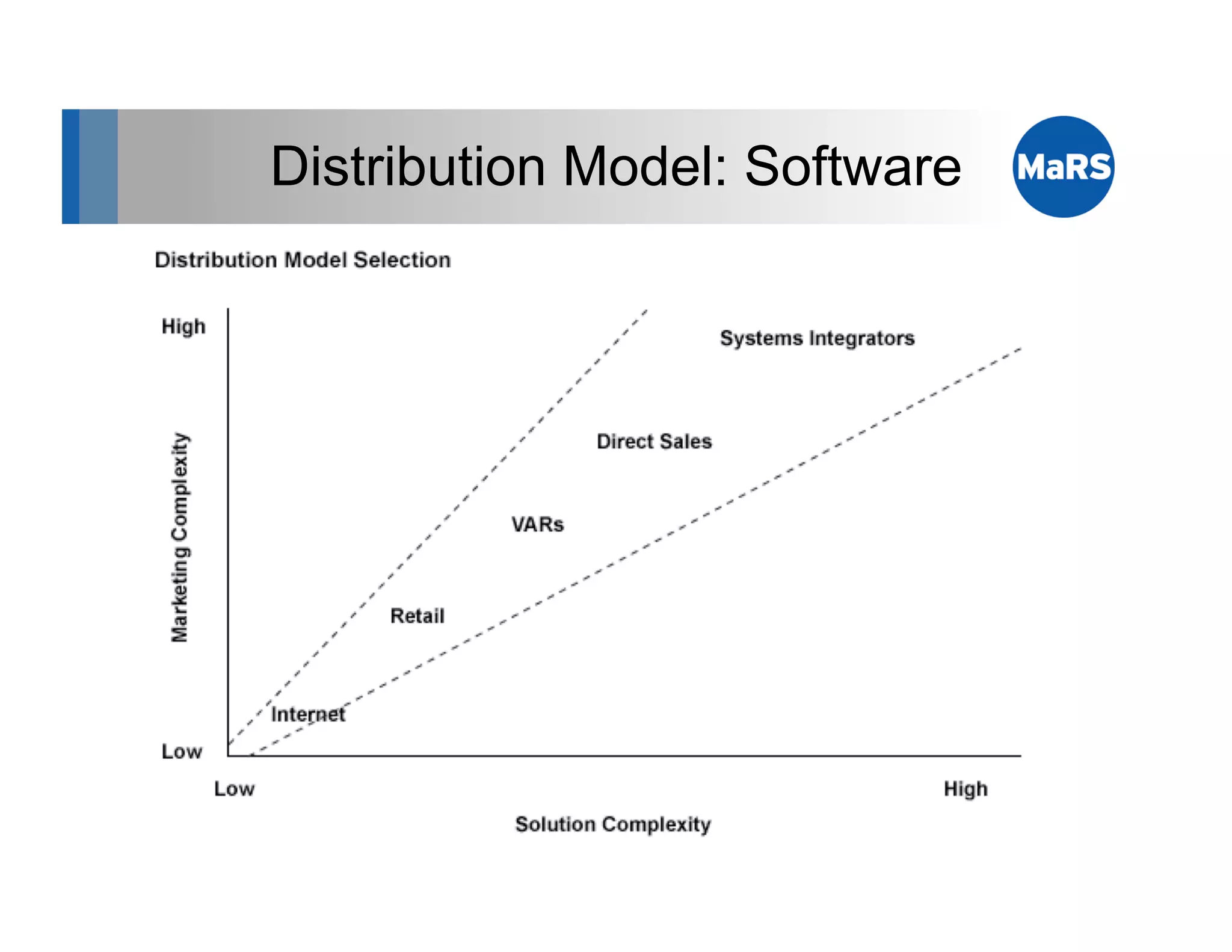 Distribution Model: Software
 