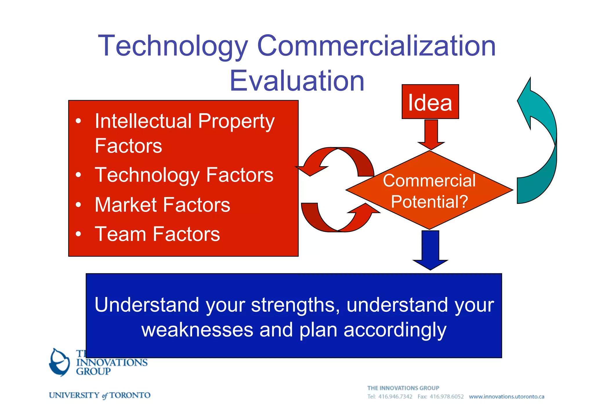 Introduction to technology commercialization