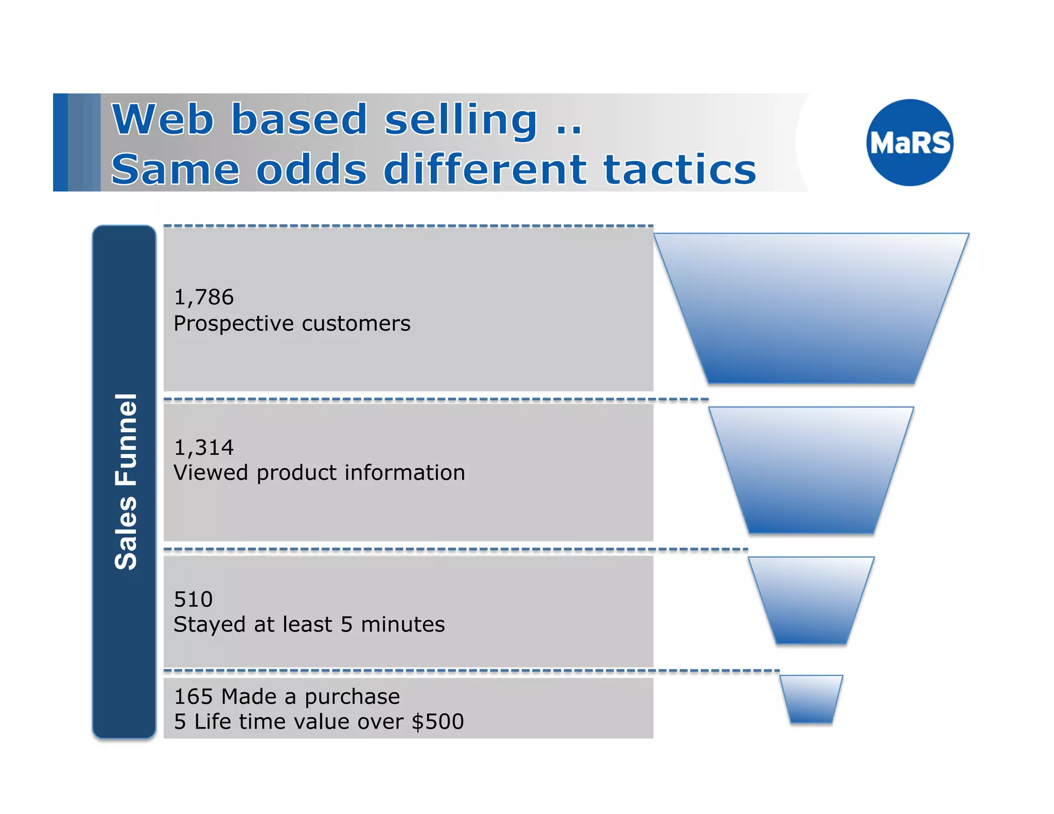 1,786
               Prospective customers
Sales Funnel




               1,314
               Viewed product information




               510
               Stayed at least 5 minutes


               165 Made a purchase
               5 Life time value over $500
 