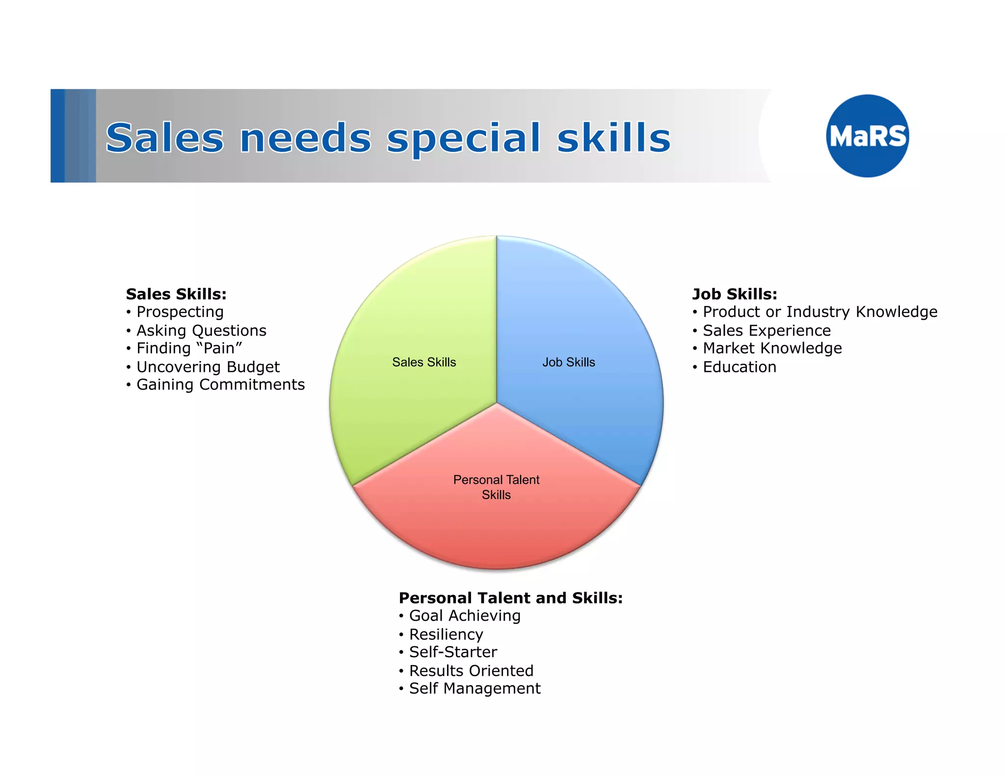 Sales Skills:                                                      Job Skills:
•  Prospecting                                                     •  Product or Industry Knowledge
•  Asking Questions                                                •  Sales Experience
•  Finding “Pain”                                                  •  Market Knowledge
•  Uncovering Budget     Sales Skills                 Job Skills   •  Education
•  Gaining Commitments




                                    Personal Talent
                                        Skills




                          Personal Talent and Skills:
                          •  Goal Achieving
                          •  Resiliency
                          •  Self-Starter
                          •  Results Oriented
                          •  Self Management
 