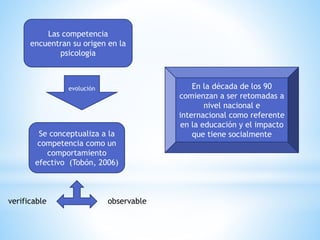 Las competencia
encuentran su origen en la
psicología
evolución
Se conceptualiza a la
competencia como un
comportamiento
efectivo (Tobón, 2006)
observableverificable
En la década de los 90
comienzan a ser retomadas a
nivel nacional e
internacional como referente
en la educación y el impacto
que tiene socialmente
 