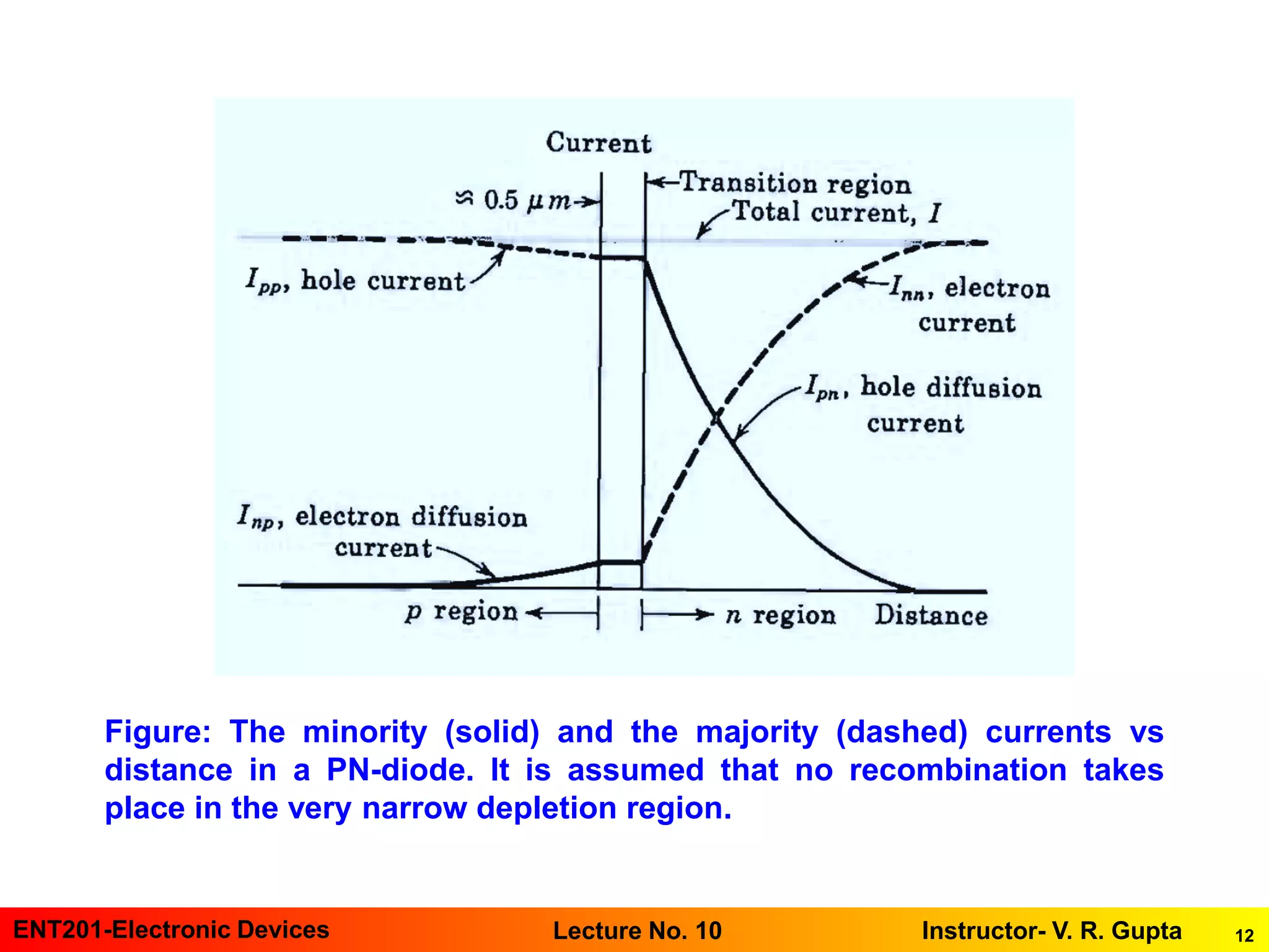 12ENT201-Electronic Devices Instructor- V. R. GuptaLecture No. 10
Figure: The minority (solid) and the majority (dashed) currents vs
distance in a PN-diode. It is assumed that no recombination takes
place in the very narrow depletion region.
 