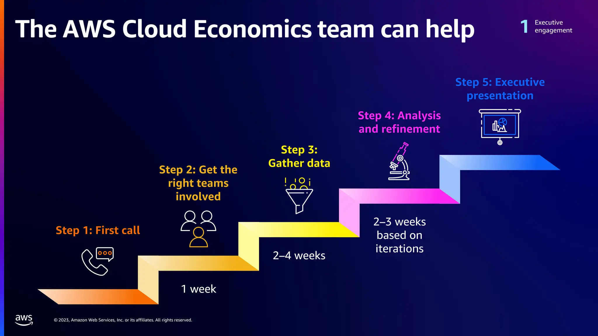 © 2023, Amazon Web Services, Inc. or its affiliates. All rights reserved.
Executive
engagement
The AWS Cloud Economics team can help
1 week
2–4 weeks
2–3 weeks
based on
iterations
Step 1: First call
Step 2: Get the
right teams
involved
Step 3:
Gather data
Step 4: Analysis
and refinement
Step 5: Executive
presentation
 