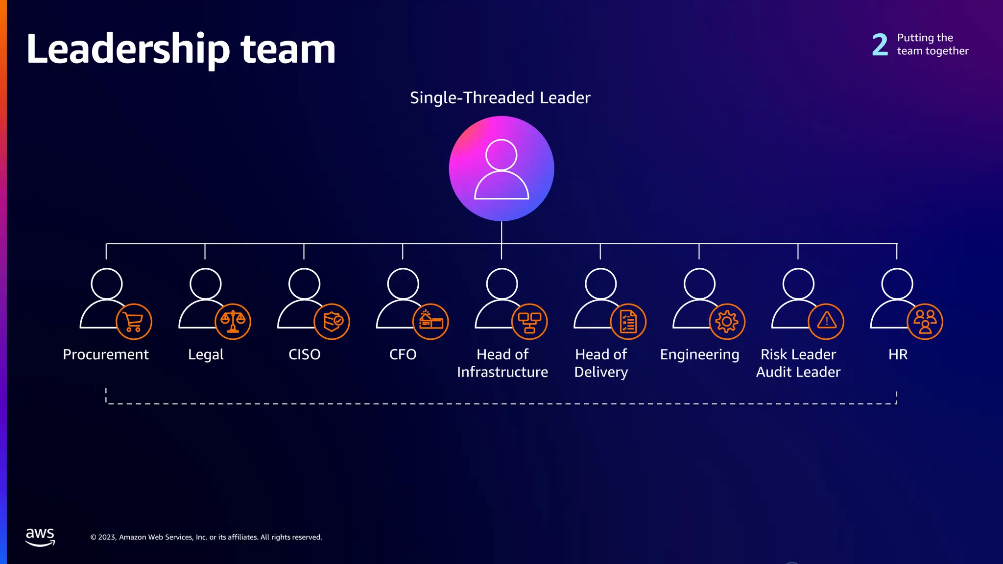 © 2023, Amazon Web Services, Inc. or its affiliates. All rights reserved.
Single-Threaded Leader
Putting the
team together
Leadership team
Procurement CISO CFO Head of
Infrastructure
Head of
Delivery
Engineering Risk Leader
Audit Leader
HR
Legal
 
