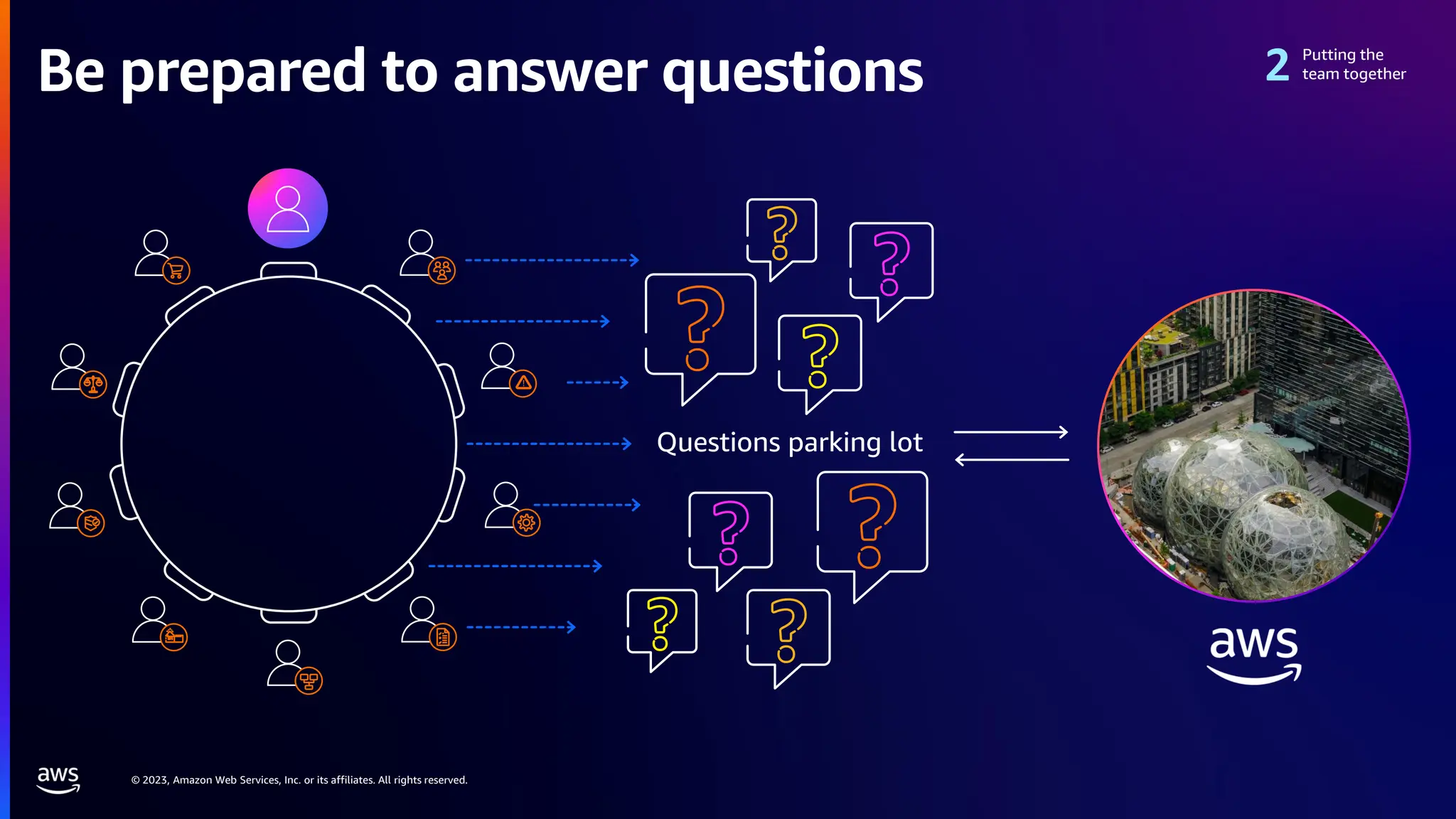 © 2023, Amazon Web Services, Inc. or its affiliates. All rights reserved.
Questions parking lot
Putting the
team together
Be prepared to answer questions
 