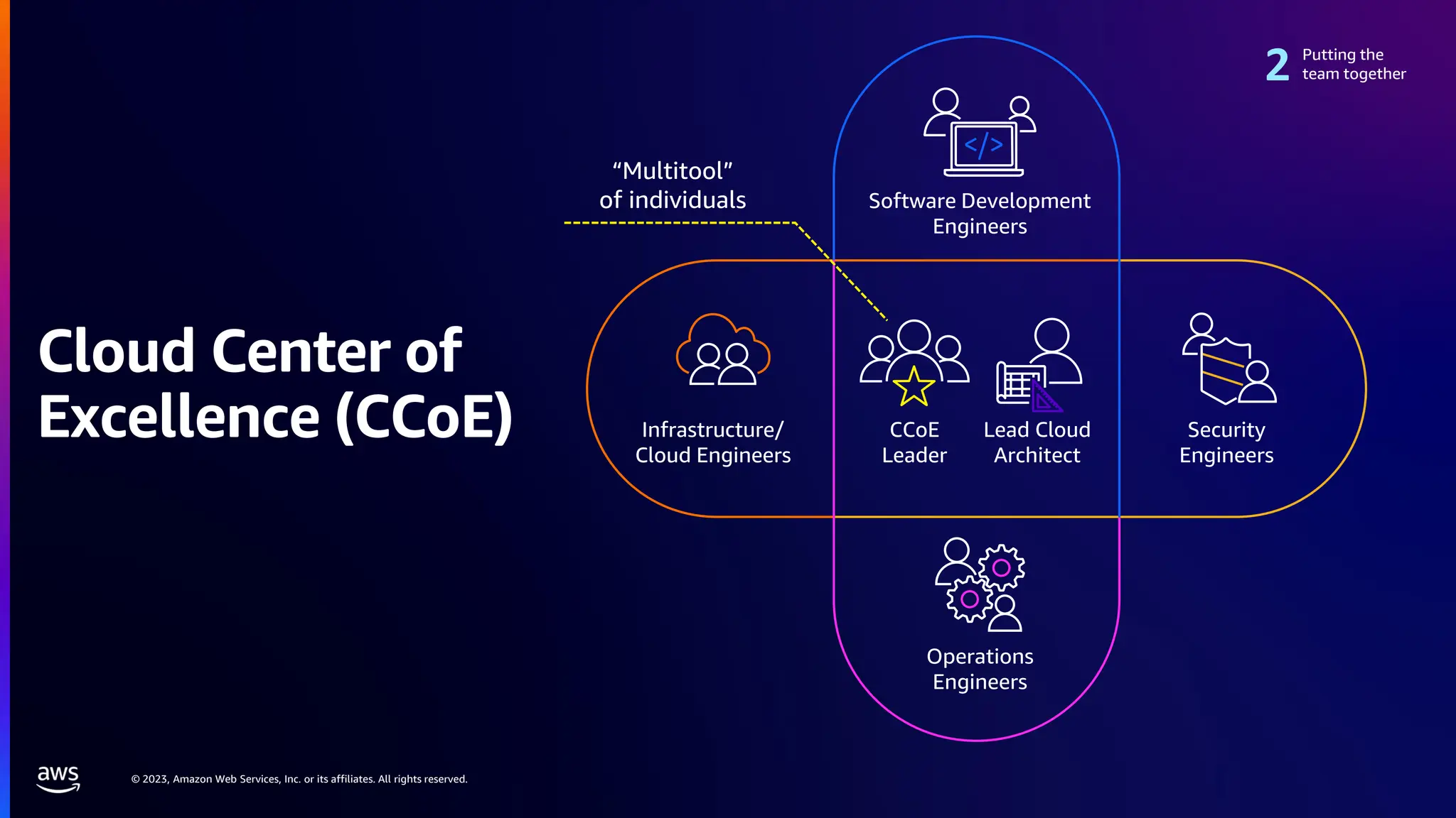 © 2023, Amazon Web Services, Inc. or its affiliates. All rights reserved.
Cloud Center of
Excellence (CCoE) Security
Engineers
Infrastructure/
Cloud Engineers
Operations
Engineers
Software Development
Engineers
CCoE
Leader
Lead Cloud
Architect
Putting the
team together
“Multitool”
of individuals
 