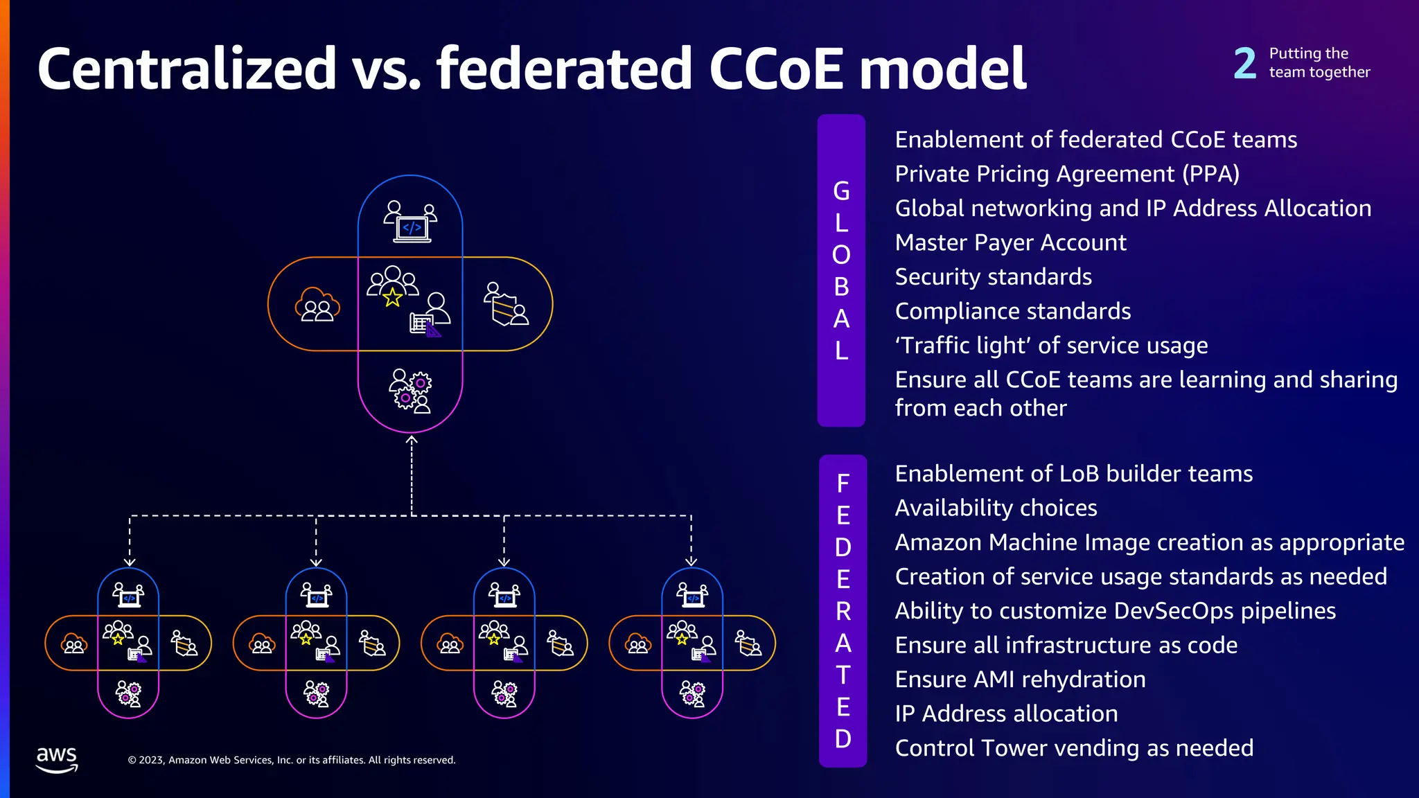 © 2023, Amazon Web Services, Inc. or its affiliates. All rights reserved.
Centralized vs. federated CCoE model
Putting the
team together
F
E
D
E
R
A
T
E
D
Enablement of LoB builder teams
Availability choices
Amazon Machine Image creation as appropriate
Creation of service usage standards as needed
Ability to customize DevSecOps pipelines
Ensure all infrastructure as code
Ensure AMI rehydration
IP Address allocation
Control Tower vending as needed
Enablement of federated CCoE teams
Private Pricing Agreement (PPA)
Global networking and IP Address Allocation
Master Payer Account
Security standards
Compliance standards
‘Traffic light’ of service usage
Ensure all CCoE teams are learning and sharing
from each other
G
L
O
B
A
L
 