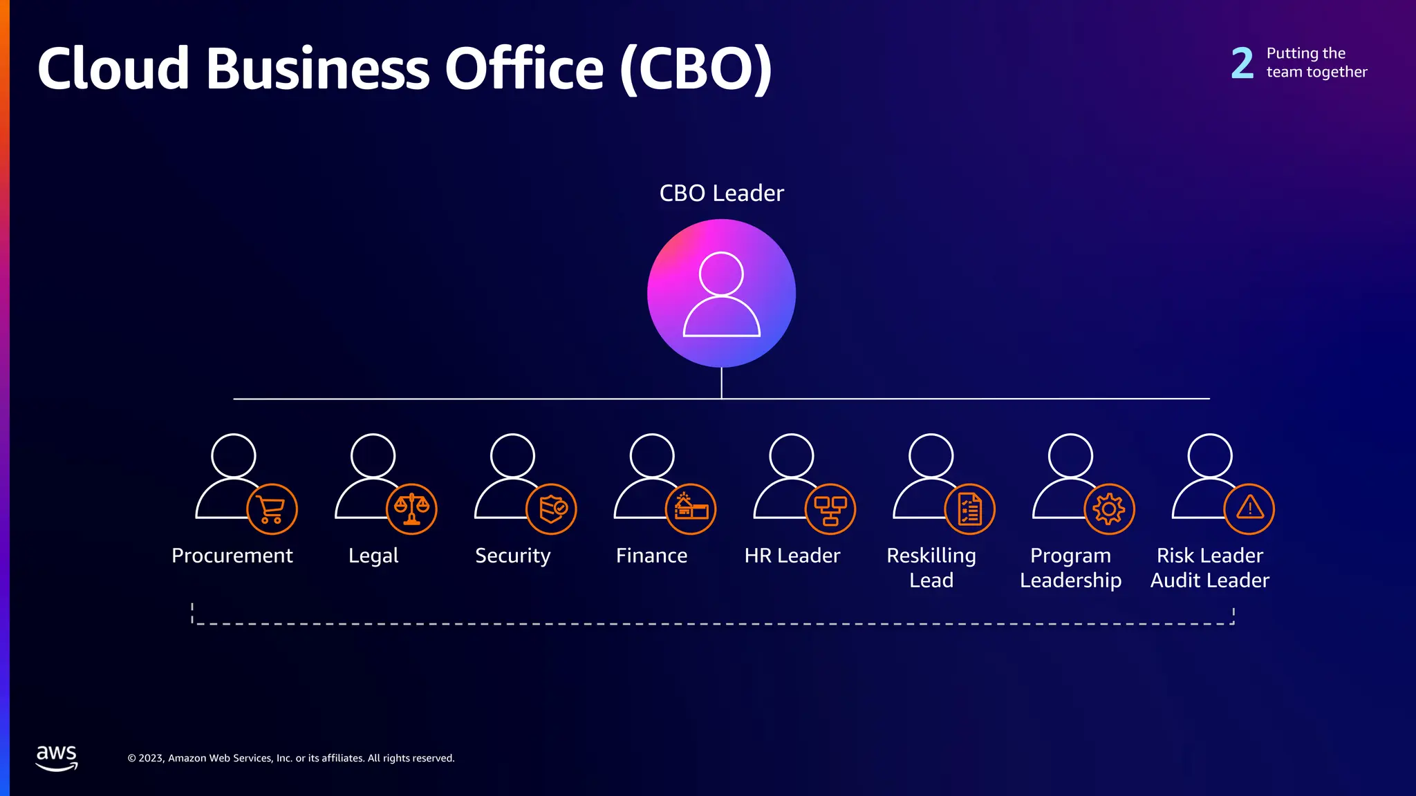 © 2023, Amazon Web Services, Inc. or its affiliates. All rights reserved.
Putting the
team together
Cloud Business Office (CBO)
CBO Leader
Procurement Security Finance HR Leader Reskilling
Lead
Program
Leadership
Risk Leader
Audit Leader
Legal
 
