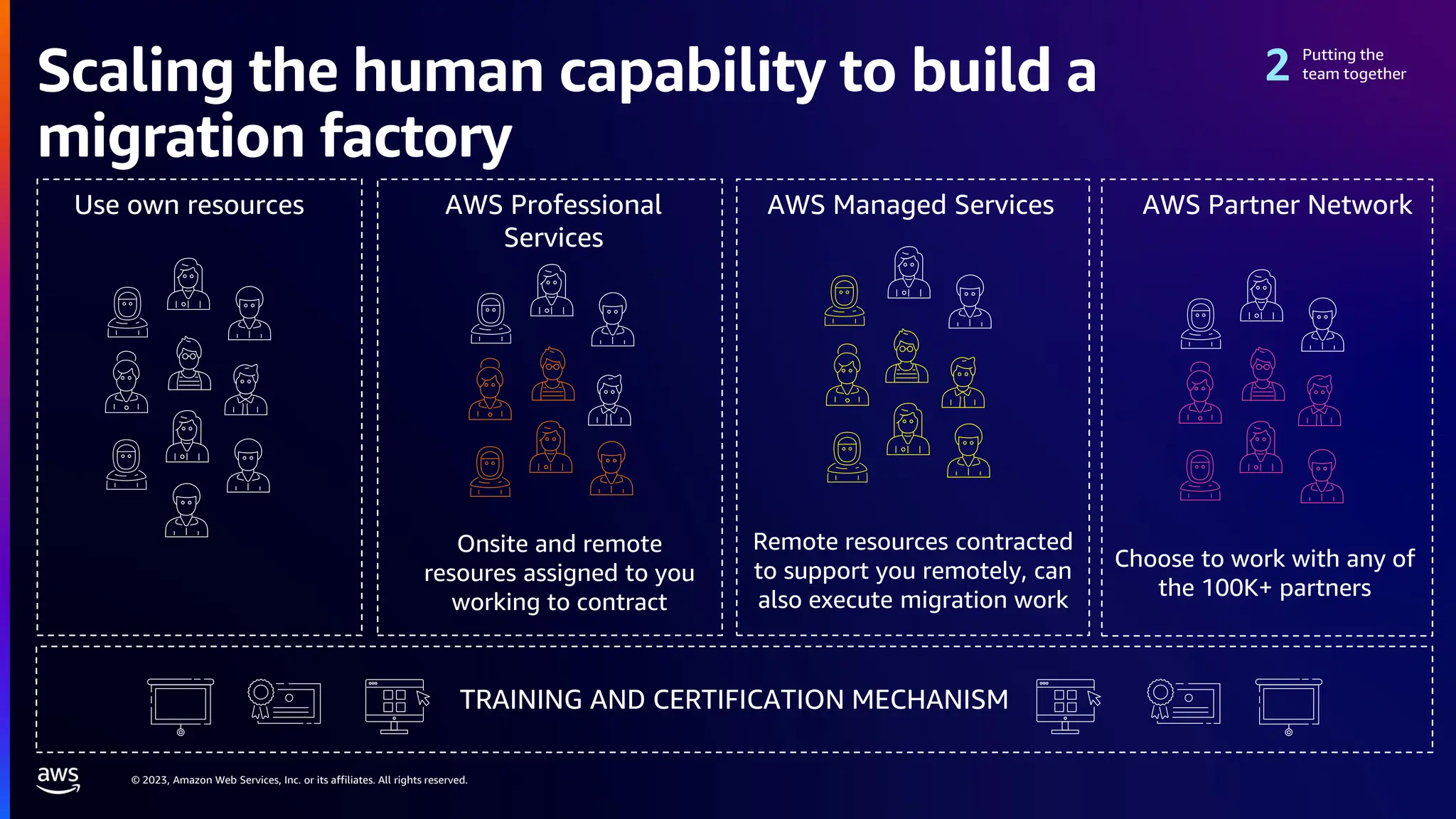 © 2023, Amazon Web Services, Inc. or its affiliates. All rights reserved.
Scaling the human capability to build a
migration factory
Use own resources AWS Professional
Services
Onsite and remote
resoures assigned to you
working to contract
AWS Managed Services
Remote resources contracted
to support you remotely, can
also execute migration work
Putting the
team together
AWS Partner Network
Choose to work with any of
the 100K+ partners
TRAINING AND CERTIFICATION MECHANISM
 
