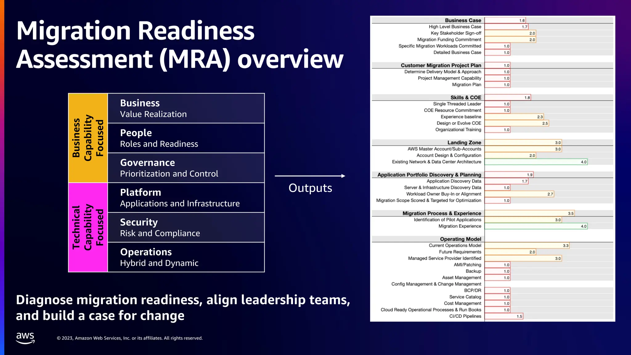 © 2023, Amazon Web Services, Inc. or its affiliates. All rights reserved.
Business
Capability
Focused Business
Value Realization
People
Roles and Readiness
Governance
Prioritization and Control
Technical
Capability
Focused
Platform
Applications and Infrastructure
Security
Risk and Compliance
Operations
Hybrid and Dynamic
Diagnose migration readiness, align leadership teams,
and build a case for change
Outputs
Migration Readiness
Assessment (MRA) overview
 