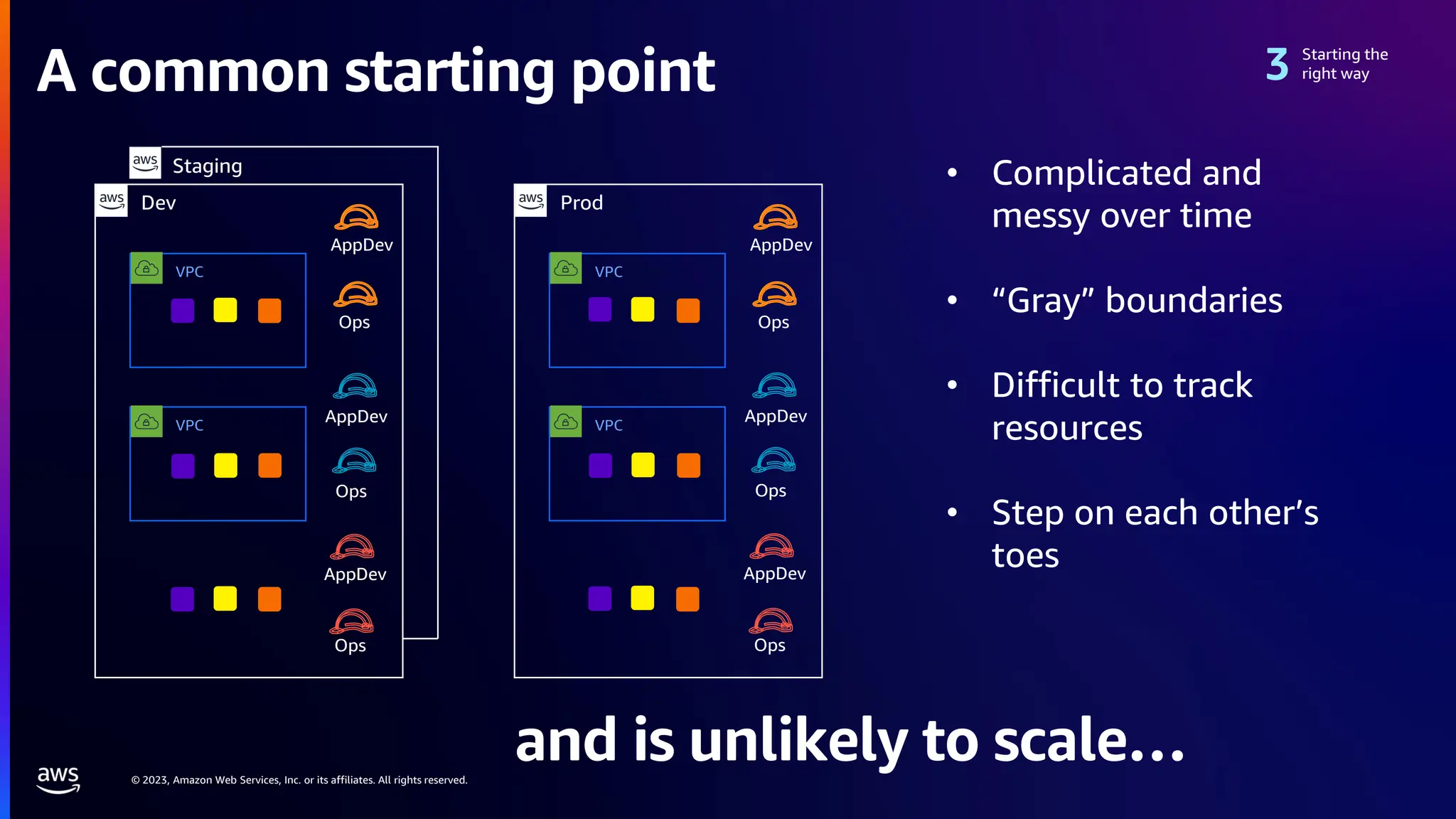 © 2023, Amazon Web Services, Inc. or its affiliates. All rights reserved.
A common starting point
Dev
VPC
VPC
AppDev
Ops
Staging
Prod
VPC
VPC
AppDev
Ops
AppDev
Ops
AppDev
Ops
AppDev
Ops
AppDev
Ops
• Complicated and
messy over time
• “Gray” boundaries
• Difficult to track
resources
• Step on each other’s
toes
and is unlikely to scale…
Starting the
right way
 