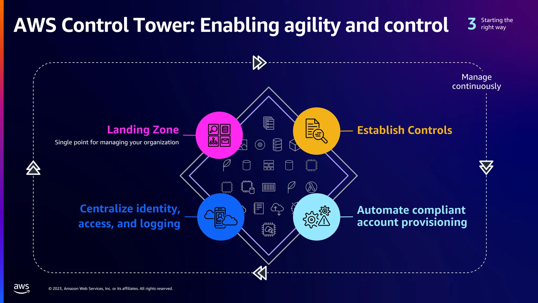 © 2023, Amazon Web Services, Inc. or its affiliates. All rights reserved.
Manage
continuously
Automate compliant
account provisioning
Centralize identity,
access, and logging
Establish Controls
Landing Zone
Single point for managing your organization
AWS Control Tower: Enabling agility and control Starting the
right way
 