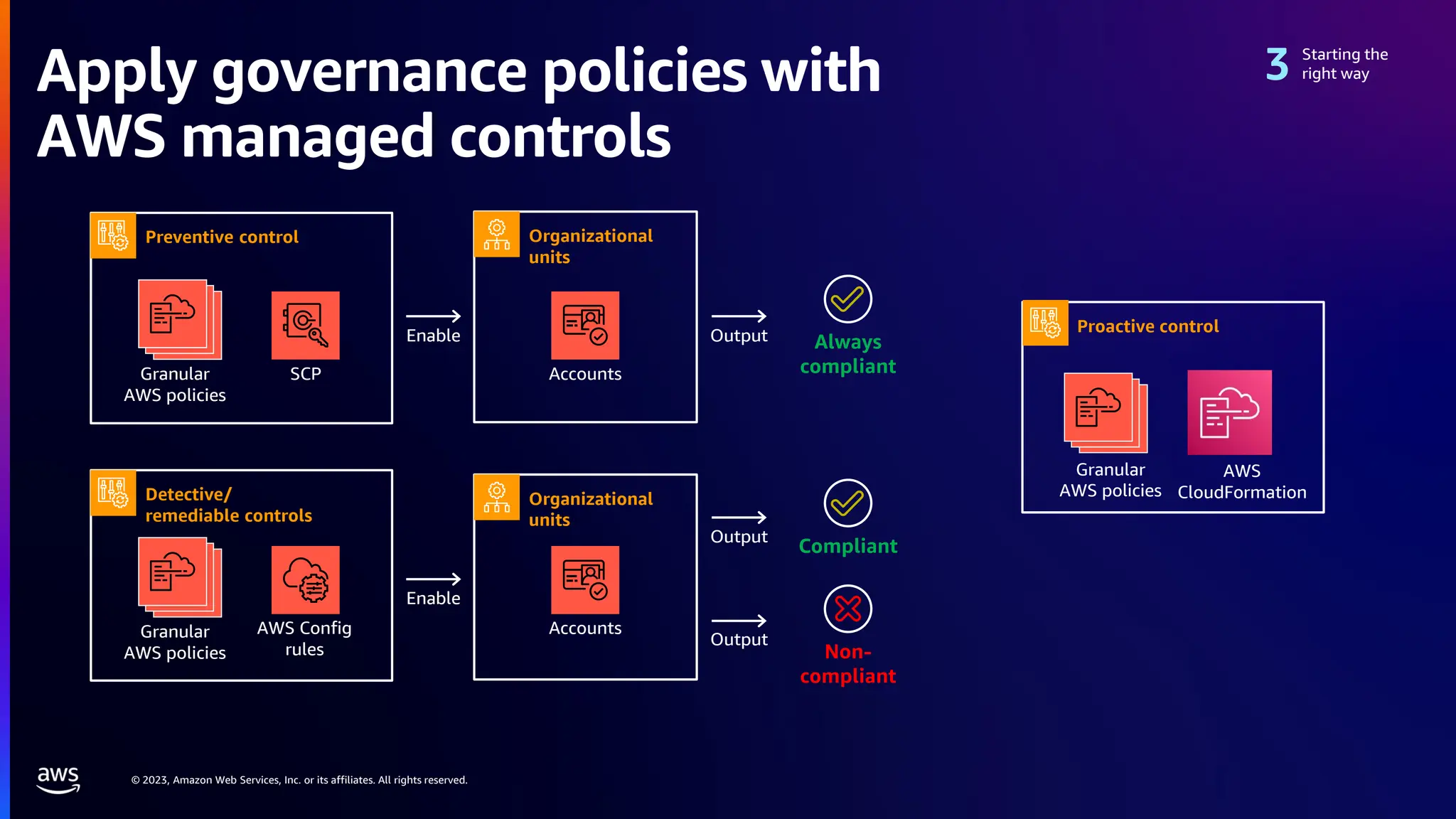 © 2023, Amazon Web Services, Inc. or its affiliates. All rights reserved.
Organizational
units
Accounts
Enable
Enable
Output
Output
Output
Organizational
units
Accounts
Preventive control
Granular
AWS policies
SCP
Detective/
remediable controls
AWS Config
rules
Always
compliant
Granular
AWS policies
Compliant
Non-
compliant
Proactive control
Granular
AWS policies
AWS
CloudFormation
Apply governance policies with
AWS managed controls
Starting the
right way
 