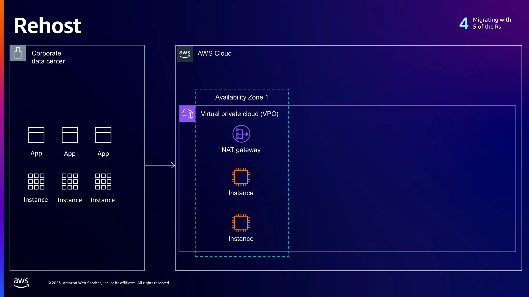 © 2023, Amazon Web Services, Inc. or its affiliates. All rights reserved.
Rehost
App App App
Instance Instance Instance
Virtual private cloud (VPC)
AWS Cloud
Availability Zone 1
Instance
Instance
NAT gateway
Corporate
data center
Migrating with
5 of the Rs
 